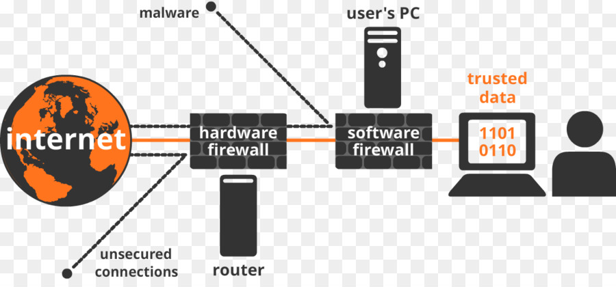 Hardware and Software